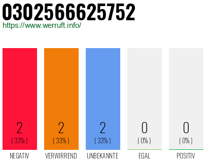 Rufnummer 0302566625752 Telefonnummer 0302566625752