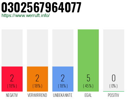 Rufnummer 0302567964077 Telefonnummer 0302567964077