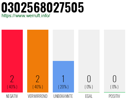 Rufnummer 0302568027505 Telefonnummer 0302568027505