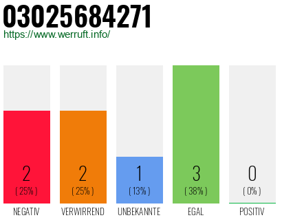 Rufnummer 03025684271 Telefonnummer 03025684271