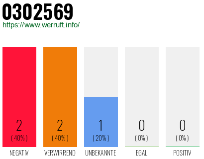 Rufnummer 0302569 Telefonnummer 0302569