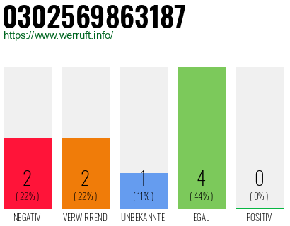 Rufnummer 0302569863187 Telefonnummer 0302569863187
