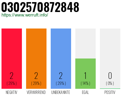 Rufnummer 0302570872848 Telefonnummer 0302570872848