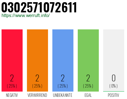Rufnummer 0302571072611 Telefonnummer 0302571072611
