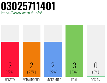 Rufnummer 03025711401 Telefonnummer 03025711401