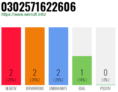 Rufnummer 0302571622606 Telefonnummer 0302571622606