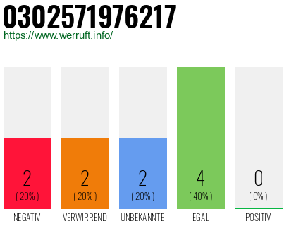 Rufnummer 0302571976217 Telefonnummer 0302571976217