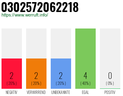 Rufnummer 0302572062218 Telefonnummer 0302572062218