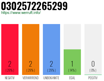 Rufnummer 0302572265299 Telefonnummer 0302572265299