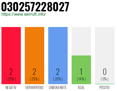 Rufnummer 030257228027 Telefonnummer 030257228027