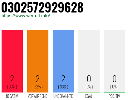 Rufnummer 0302572929628 Telefonnummer 0302572929628