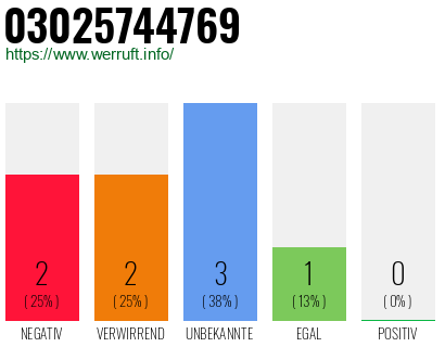 Rufnummer 03025744769 Telefonnummer 03025744769