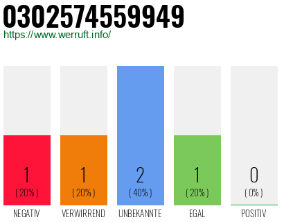 Telefonnummer 0302574559949
