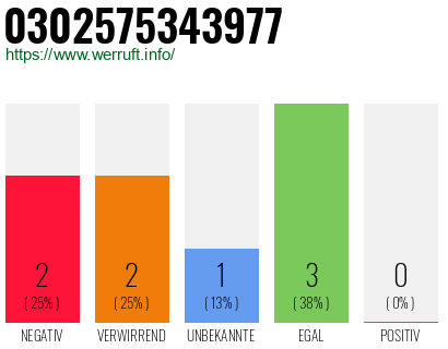 Rufnummer 0302575343977 Telefonnummer 0302575343977
