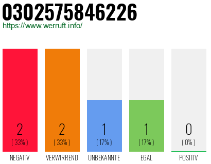 Rufnummer 0302575846226 Telefonnummer 0302575846226