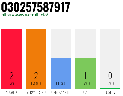 Rufnummer 030257587917 Telefonnummer 030257587917