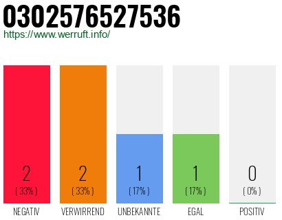 Rufnummer 0302576527536 Telefonnummer 0302576527536