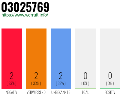 Rufnummer 03025769 Telefonnummer 03025769