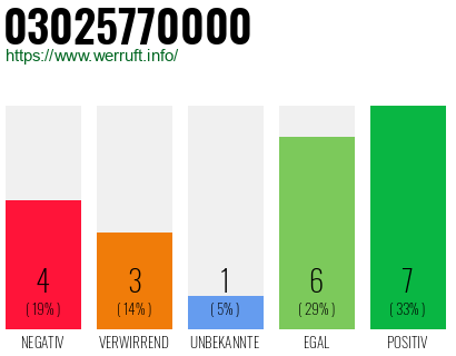 Rufnummer 03025770000 Telefonnummer 03025770000