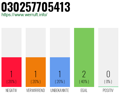 Telefonnummer 030257705413