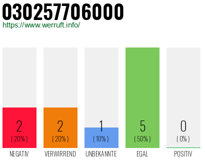 Rufnummer 030257706000 Telefonnummer 030257706000