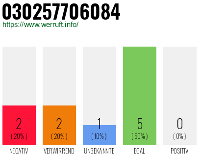 Telefonnummer 030257706084