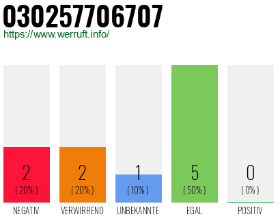 Rufnummer 030257706707 Telefonnummer 030257706707