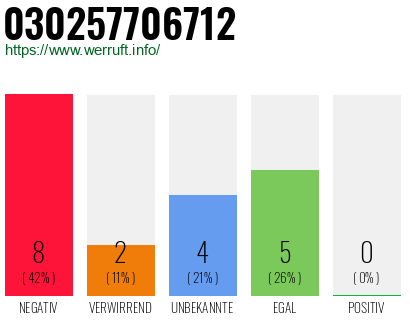 Rufnummer 030257706712 Telefonnummer 030257706712