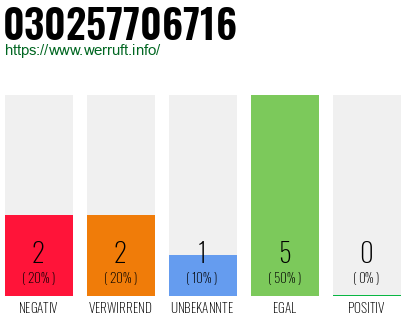 Rufnummer 030257706716 Telefonnummer 030257706716