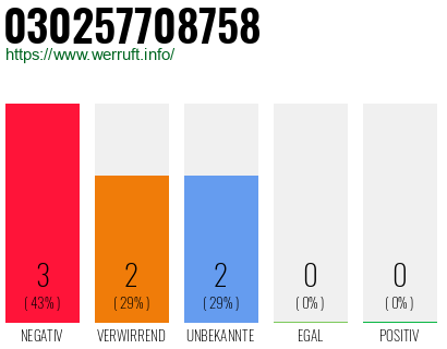 Rufnummer 030257708758 Telefonnummer 030257708758