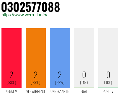 Rufnummer 0302577088 Telefonnummer 0302577088