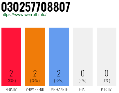 Rufnummer 030257708807 Telefonnummer 030257708807