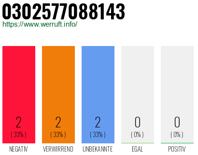 Rufnummer 0302577088143 Telefonnummer 0302577088143