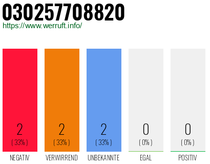Rufnummer 030257708820 Telefonnummer 030257708820