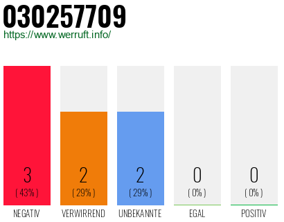 Rufnummer 030257709 Telefonnummer 030257709
