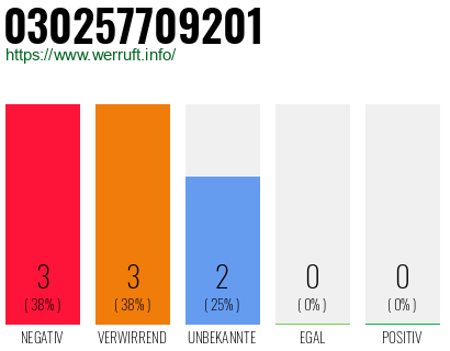 Rufnummer 030257709201 Telefonnummer 030257709201