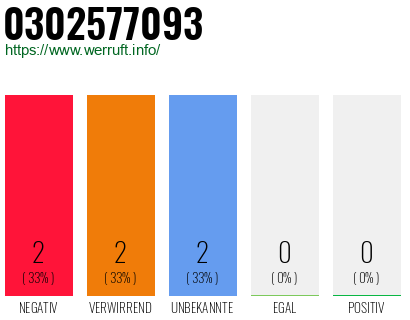 Rufnummer 0302577093 Telefonnummer 0302577093