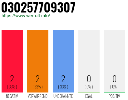 Rufnummer 030257709307 Telefonnummer 030257709307