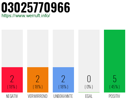 Telefonnummer 03025770966