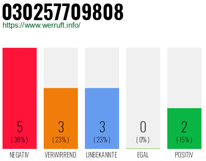 Rufnummer 030257709808 Telefonnummer 030257709808