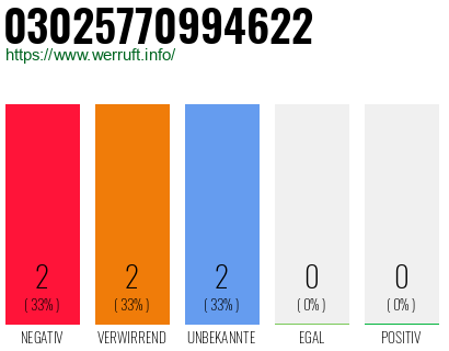 Rufnummer 03025770994622 Telefonnummer 03025770994622