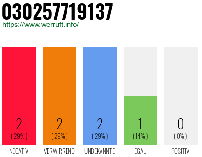 Rufnummer 030257719137 Telefonnummer 030257719137