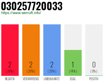 Rufnummer 030257720033 Telefonnummer 030257720033