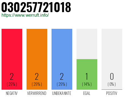 Rufnummer 030257721018 Telefonnummer 030257721018