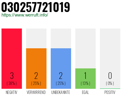 Rufnummer 030257721019 Telefonnummer 030257721019