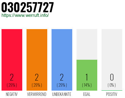 Rufnummer 030257727 Telefonnummer 030257727