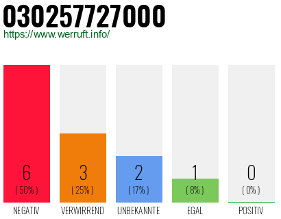 Rufnummer 030257727000 Telefonnummer 030257727000