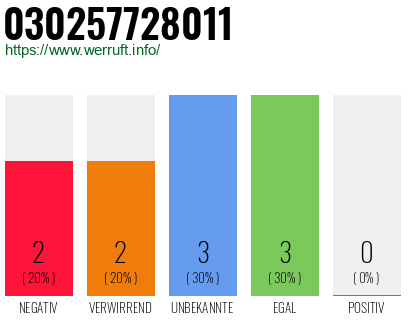 Rufnummer 030257728011 Telefonnummer 030257728011