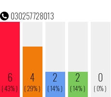 Telefonnummer 030257728013