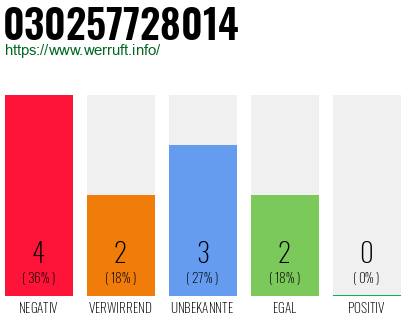 Rufnummer 030257728014 Telefonnummer 030257728014